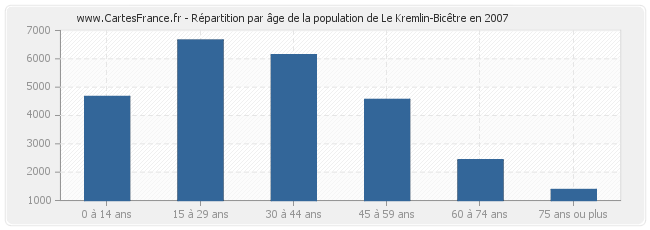 Répartition par âge de la population de Le Kremlin-Bicêtre en 2007